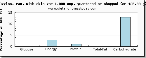 glucose and nutritional content in an apple